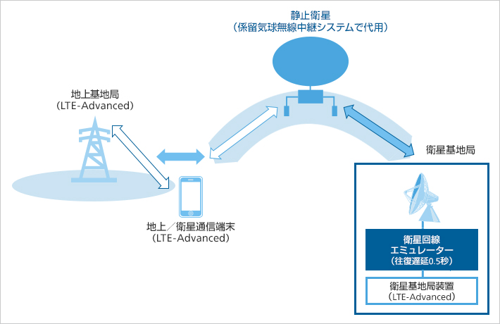 試作した衛星通信システム構成