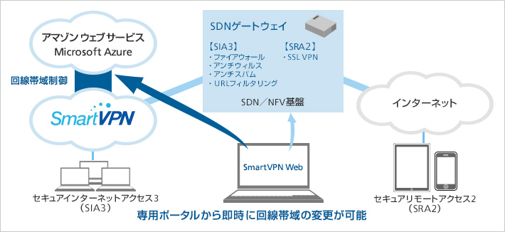 サービス概要図