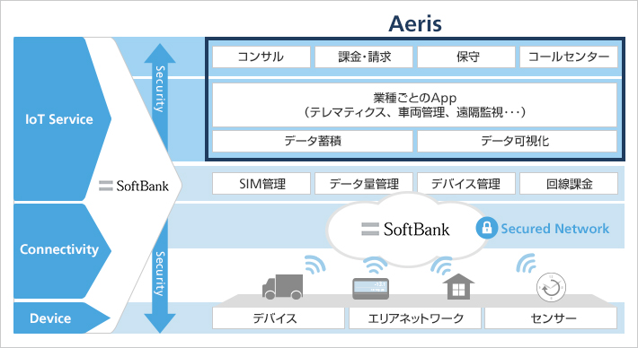 IoTワンストップサービス