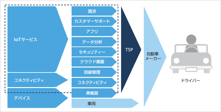 自動車メーカーへのサービス提供