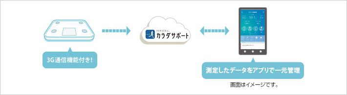 「パーソナルカラダサポート」と「スマート体組成計」の連動イメージ