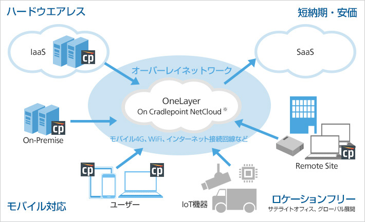 サービス概要図