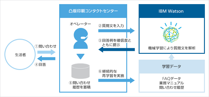 「IBM Watson」を活用したBPO業務支援システム概要図