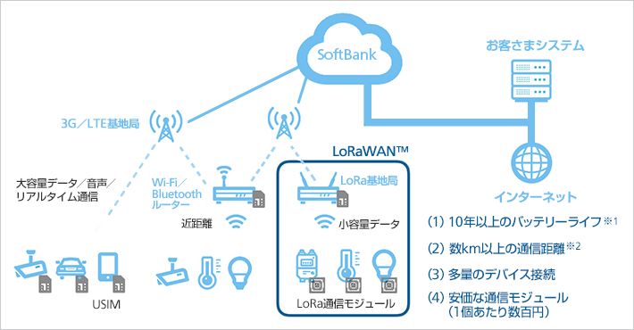 「LoRaWAN™」の概要