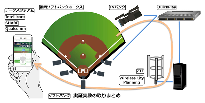 LTE-Broadcast 実証実験システム構成