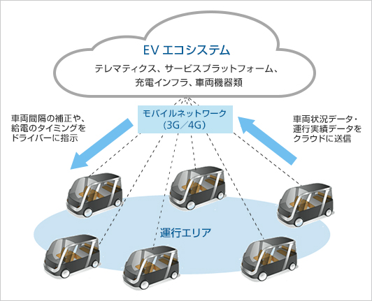 「Mobility as a System」の概要図