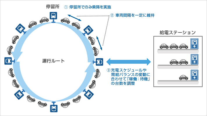 運行モデルのイメージ