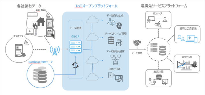 オープンプラットフォーム 構築イメージ