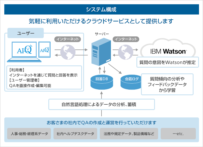 システム構成