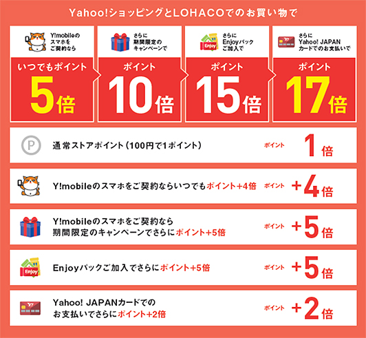 ポイント加算の内訳
