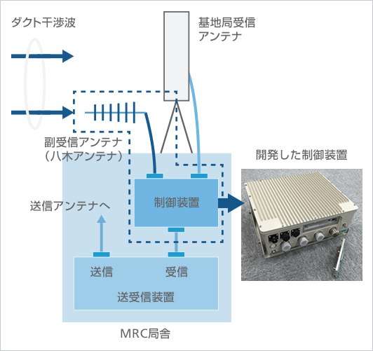 図2 ダクト干渉キャンセラー装置