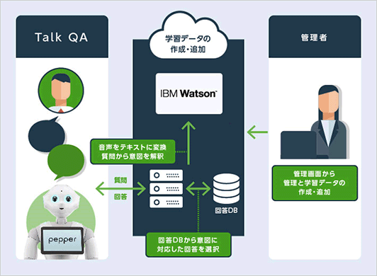 「TalkQA for Pepper」ご利用イメージ