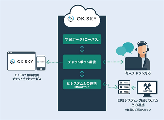 「OK SKY」ご利用イメージ
