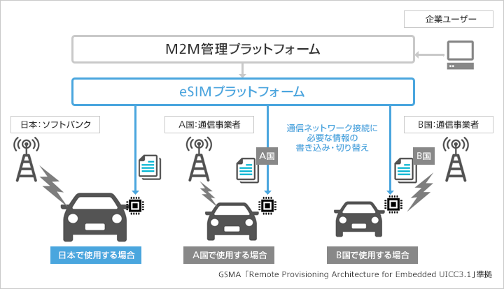 M2M機器の場合