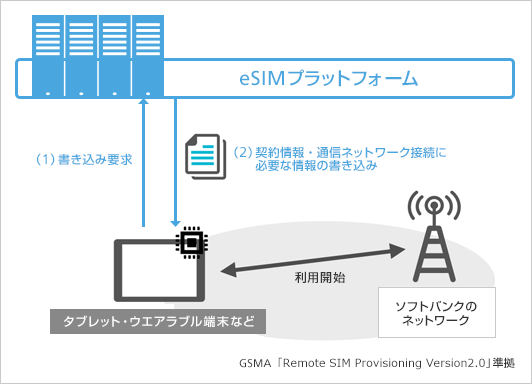 タブレットやウエアラブル端末の場合