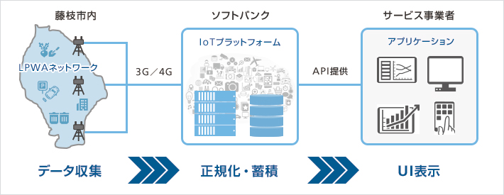 IoTプラットフォーム実証実験イメージ図