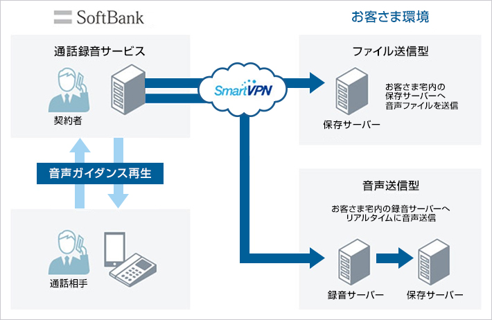 「通話録音サービス」の通話内容の送信イメージ