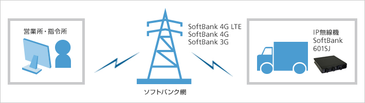 IP無線サービス概念図