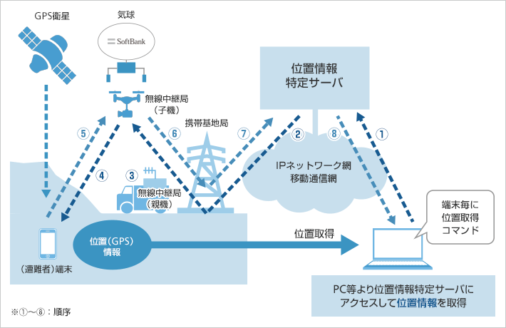 提案した臨時無線中継システム