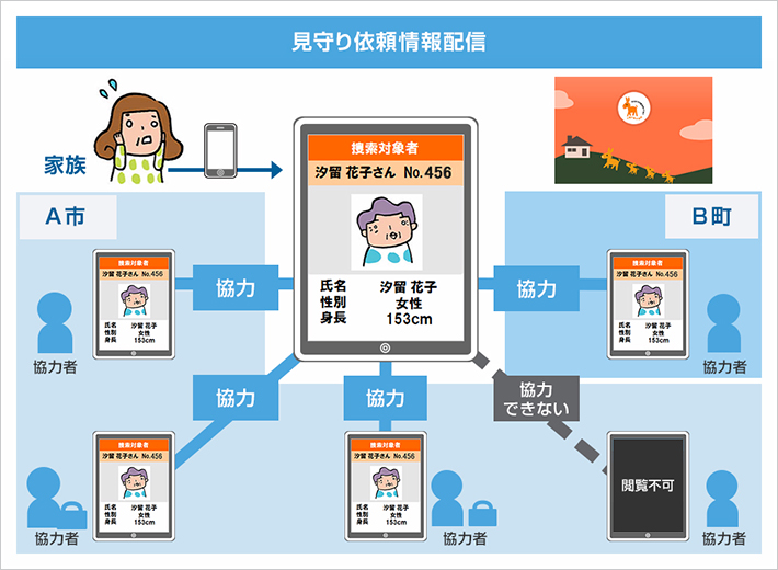 本サービスが実現する自治体の粋を越えた広域での見守り活動