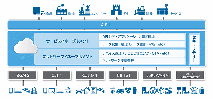 ソフトバンクのIoTプラットフォーム概念図