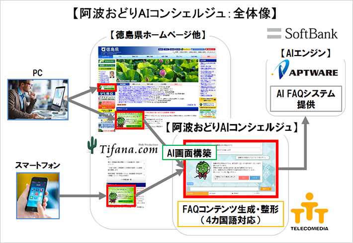 阿波おどりAIコンシェルジュ：全体像