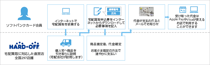 「ハードオフグループ」での利用イメージ