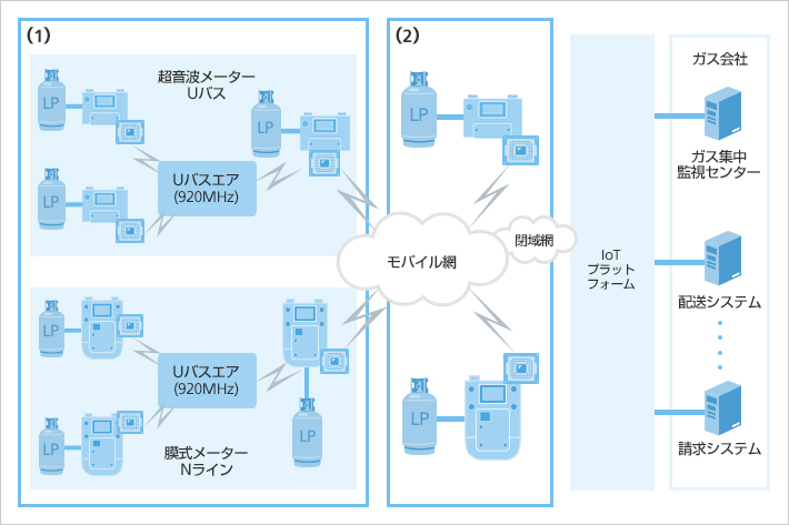 本通信ボードからの接続イメージ
