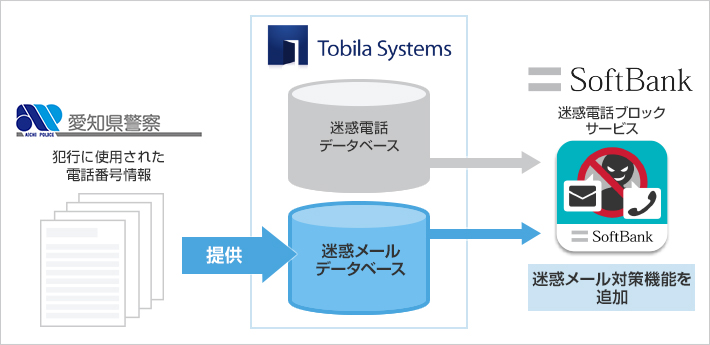 迷惑電話番号の利用イメージ