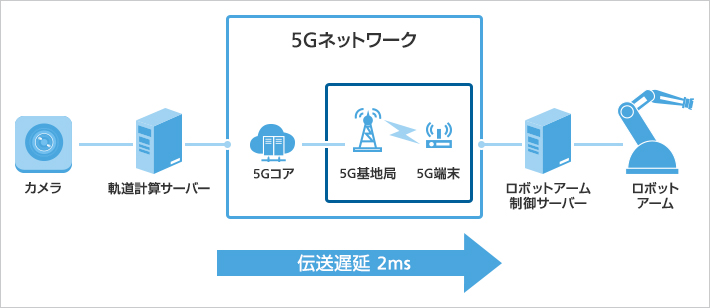 超低遅延でのロボットアーム遠隔制御