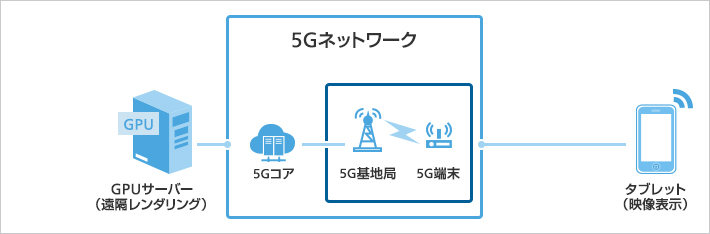 GPUサーバーによる遠隔レンダリング