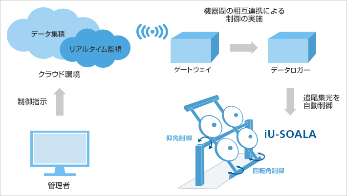 「iU-SOALA」遠隔制御実証実験イメージ