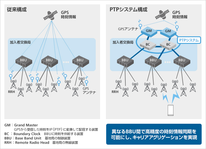 PTPシステム構成図