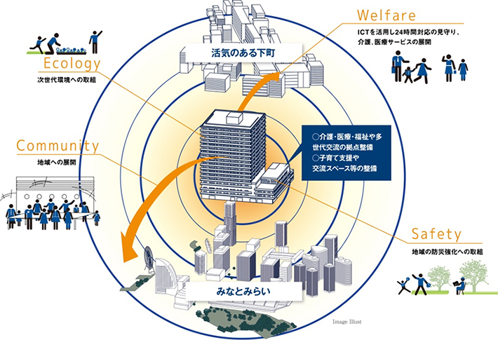 横浜MIDベース – 健康長寿社会､地域共生社会の実現