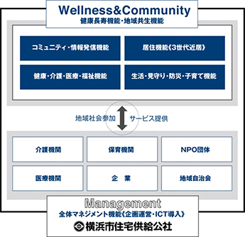 健康長寿機能・地域共生機能