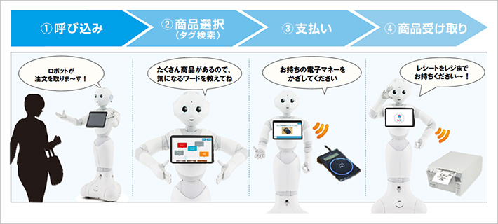 電子マネーで決済する場合の例