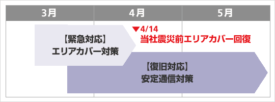 携帯電話サービス復旧計画の全体スケジュール