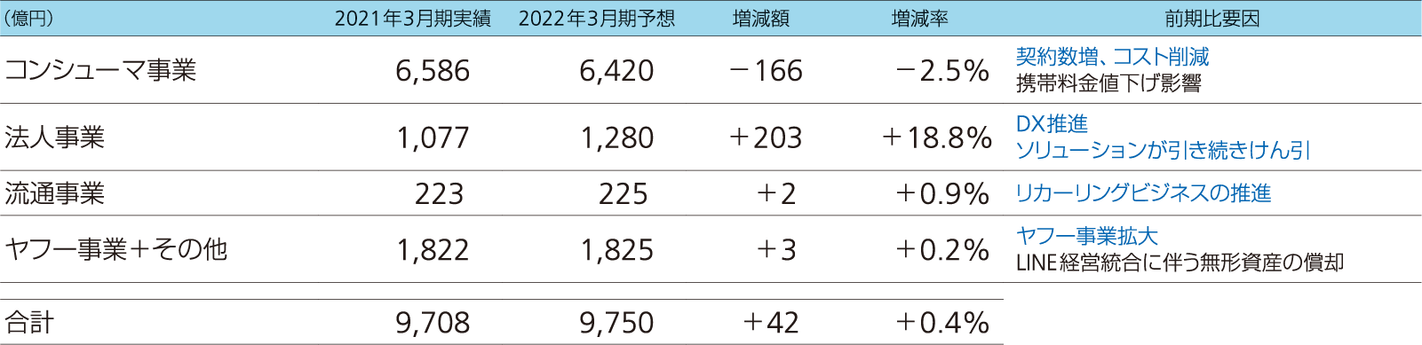 2022年3月期 セグメント別営業利益予想