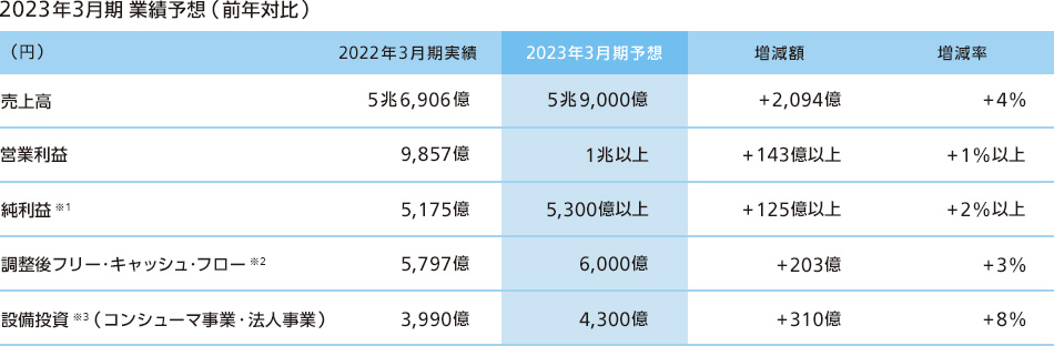 2023年3月期 業績予想(前年対比)の表