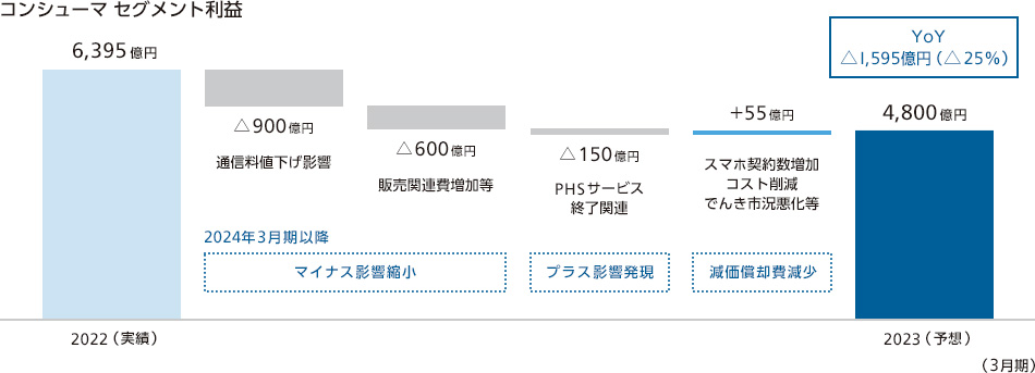 2021年春の通信料値下げに伴う業績影響額(前年対比)の図