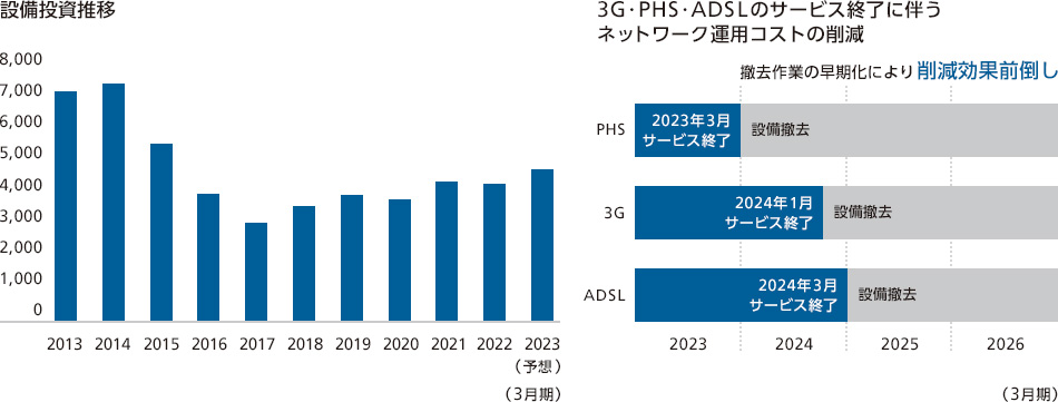 右 設備投資推移の図 左 3G・PHS・ADSLのサービス終了に伴うネットワーク運用コストの削減の図