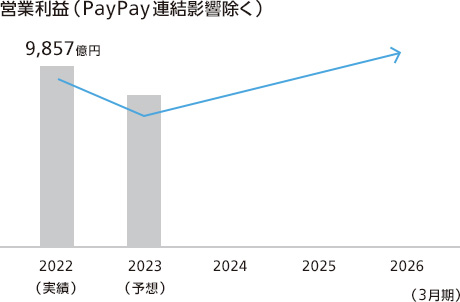 営業利益(PayPay連結影響除く)の図