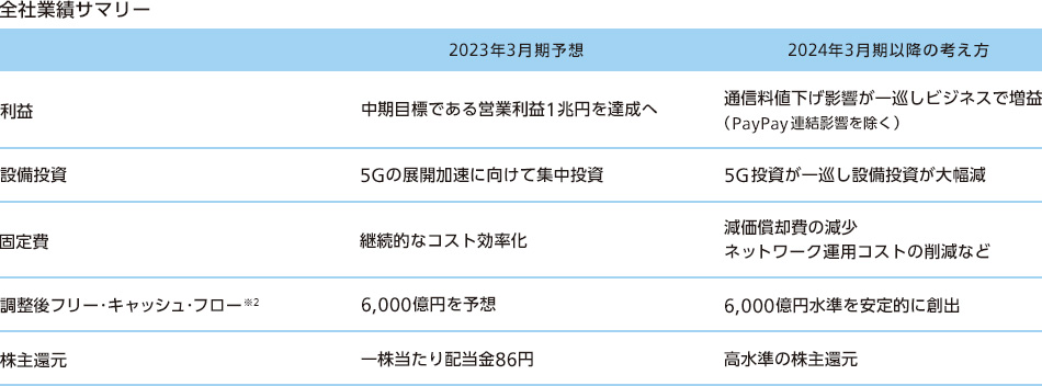 全社業績サマリーの表