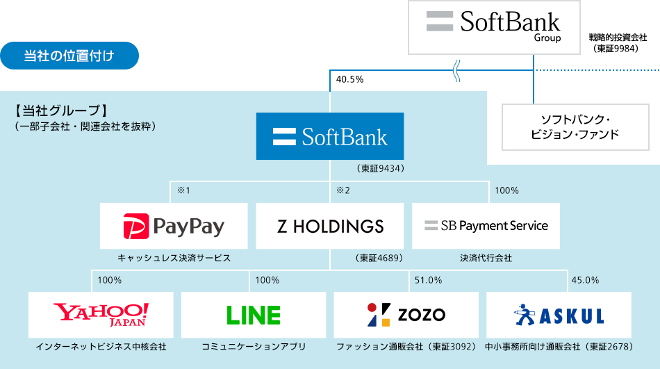 当社の位置付け