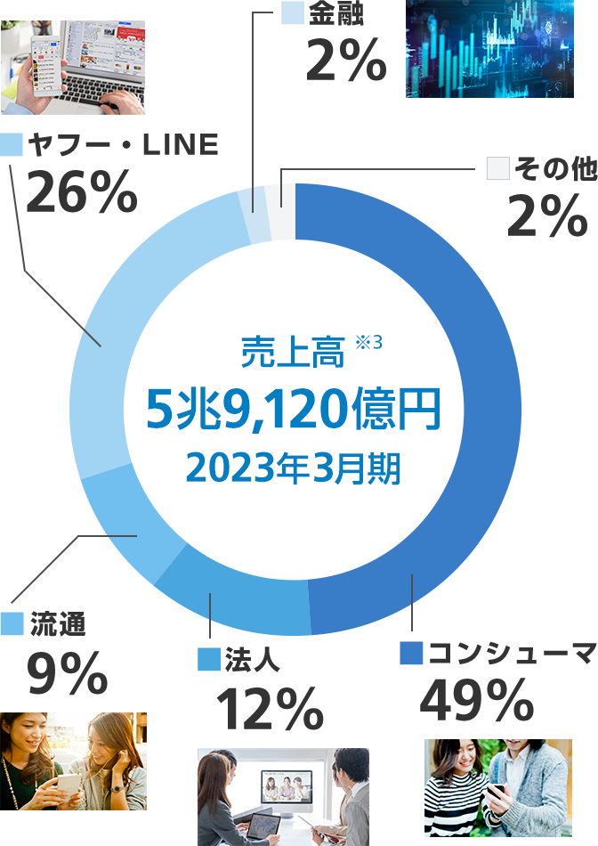 売上高 5兆9,120億円 2023年3月期
