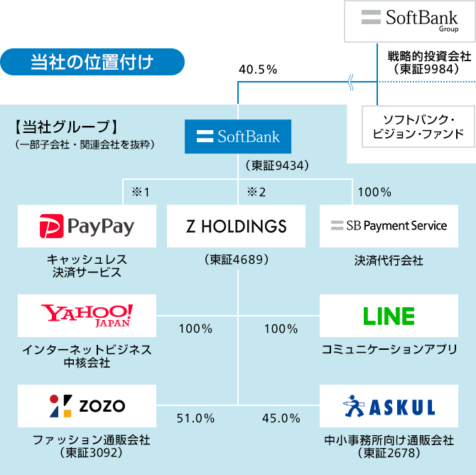 当社の位置付け