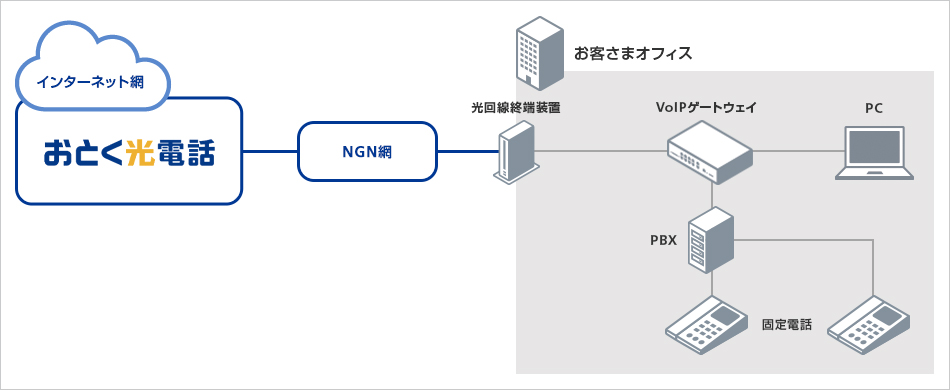 「おとく光電話」のサービスイメージ