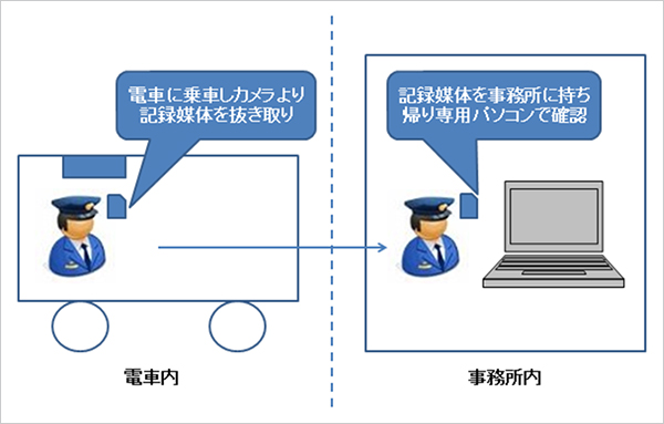 記録映像の確認方法の違い(イメージ) 従来