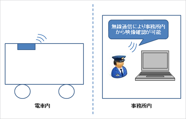 記録映像の確認方法の違い(イメージ) 本製品導入後