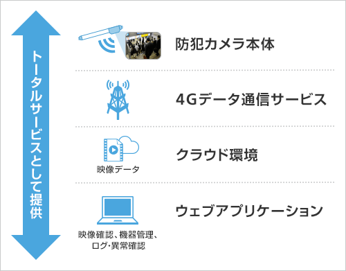 「SecuLight」のサービス概要